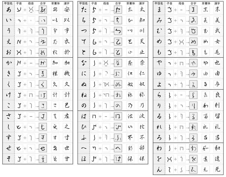 平仮名成立過程の推測