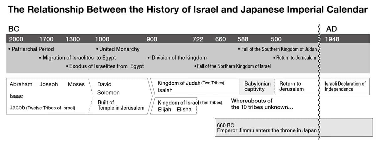 The relationship between the history of israel and japanese imperial calender